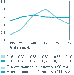 Акустические характеристики панели гипсового подвесного потолка Gyptone Big Quattro 41 (Гиптон Биг Кваттро 41). Сделать заказ.