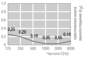 Акустические характеристики минерального подвесного потолка AMF Schlicht