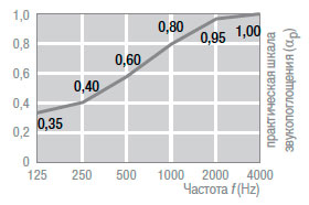 Акустические характеристики минерального подвесного потолка AMF Acoustic dB (24мм)