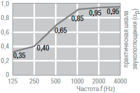 Акустические характеристики минерального подвесного потолка AMF Varioline Acoustic Metall, Holz, Motiv Акустические характеристики минерального подвесного потолка AMF Varioline Acoustic Metall, Holz, Motiv