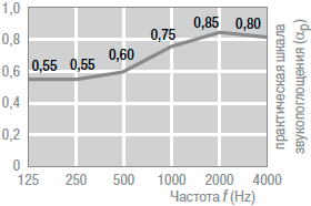 Акустические характеристики минерального подвесного потолка AMF Symetra RG 4-10 Акустические характеристики минерального подвесного потолка AMF Symetra RG 4-10