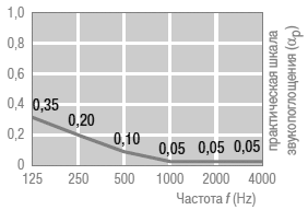 Акустические характеристики минерального подвесного потолка AMF Laguna