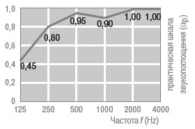 Акустические характеристики минерального подвесного потолка AMF Alpha