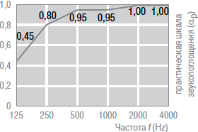Акустические характеристики минерального подвесного потолка AMF Alpha чёрный