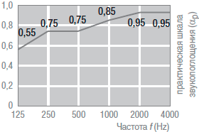 Акустические характеристики минерального подвесного потолка AMF Alpha цветной